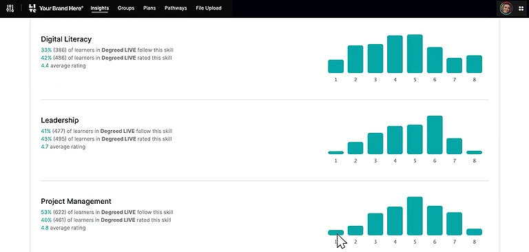 Overview of the Degreed analytics panel tracking leadership, digital literacy, and project management skills.
