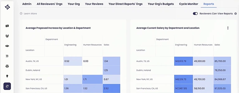 Aeqium Reports showing the Compensations Reports by department and location wise in visual form.
