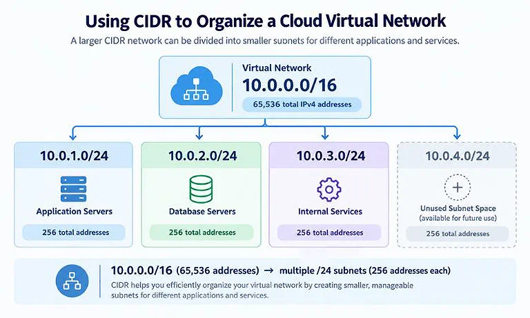 CIDR divides a large `/16` network into smaller `/24` subnets for different cloud services.