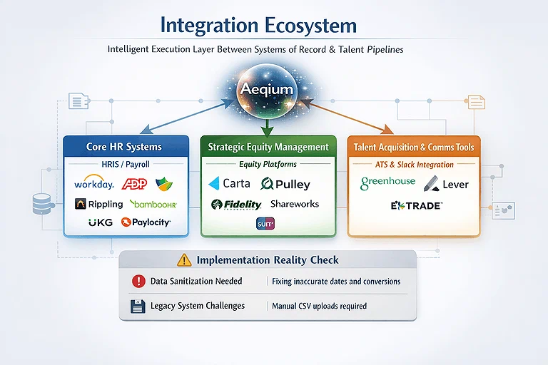 Aeqium   Integration Ecosystem