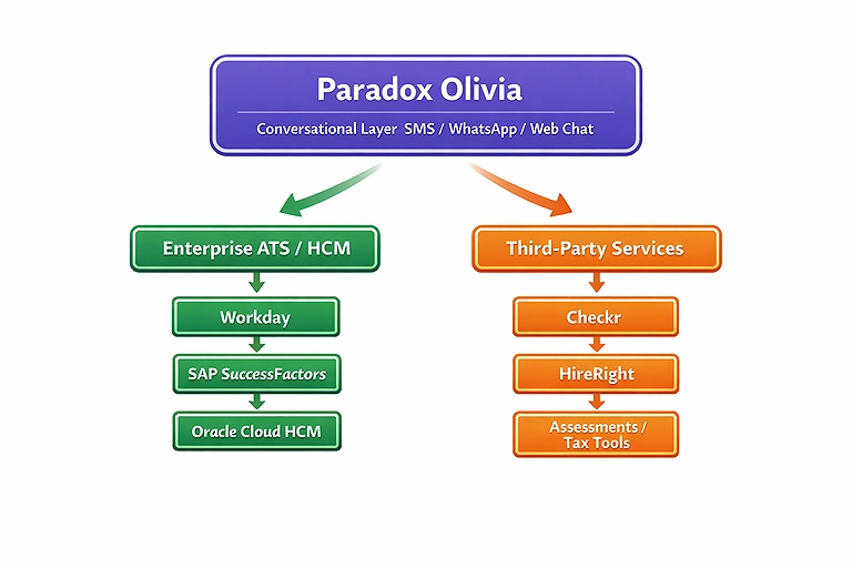 Paradox Olivia Image to show about how integrations works