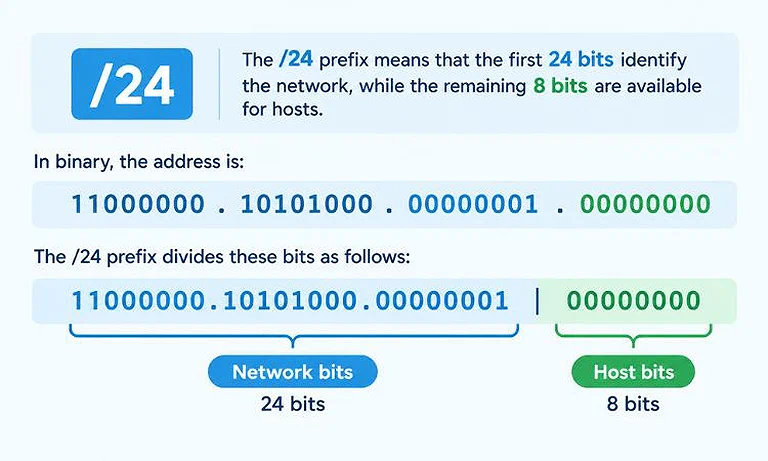 A visual explanation of how a `/24` CIDR prefix divides an IPv4 address into 24 network bits and 8 host bits.