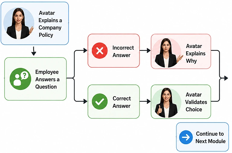 Source Image for Interactive Compliance and Soft Skills Training (Colossyan)